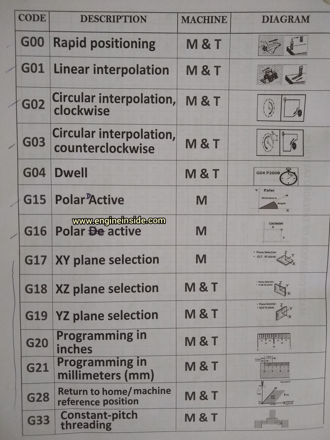 G And M Codes - Engineinside