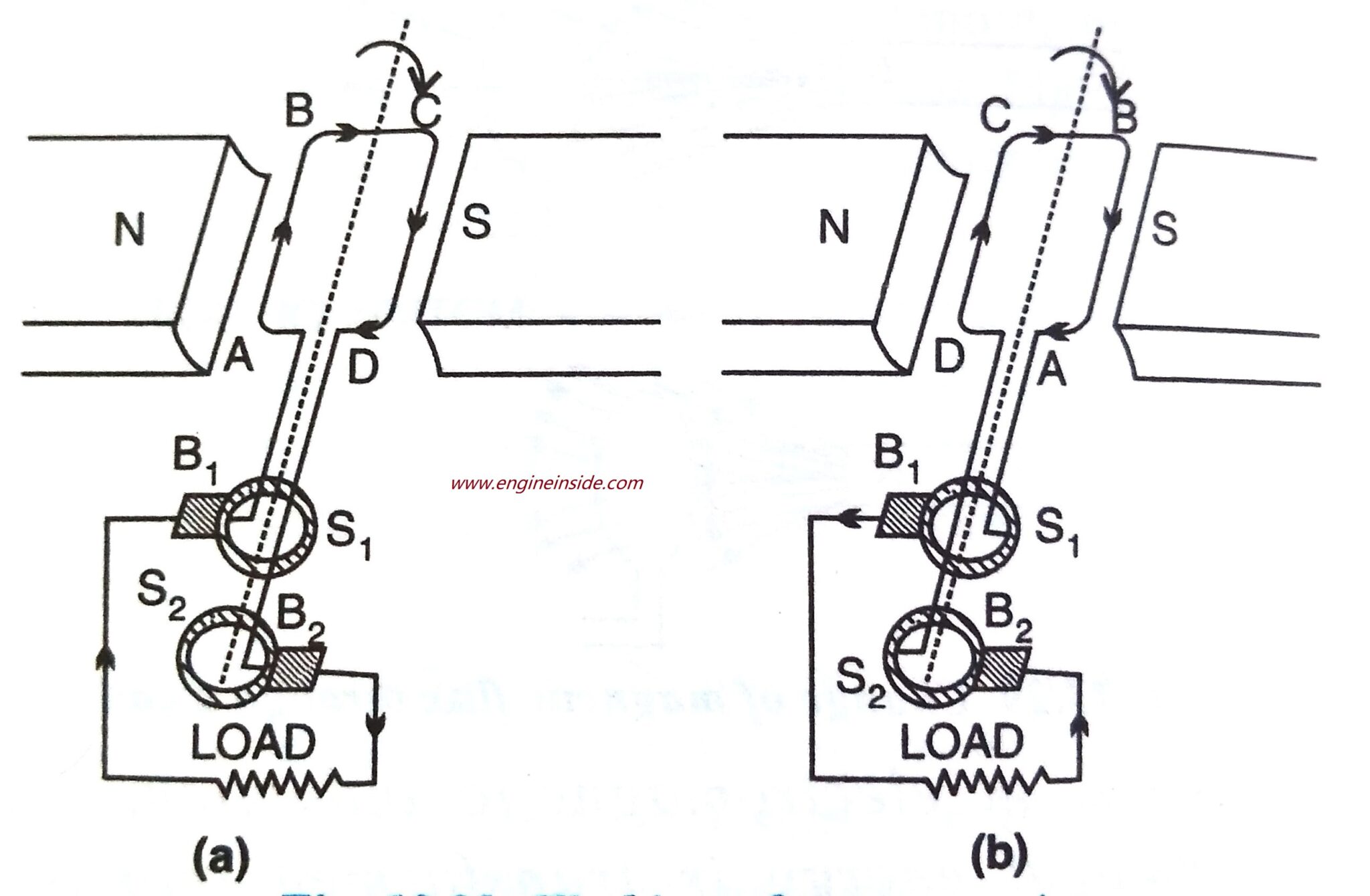 Dynamo - Definition, Construction and Working - Engineinside